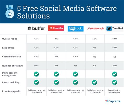 5 Free Social Media Software Options To Boost Your Company S Digital Presence Capterra