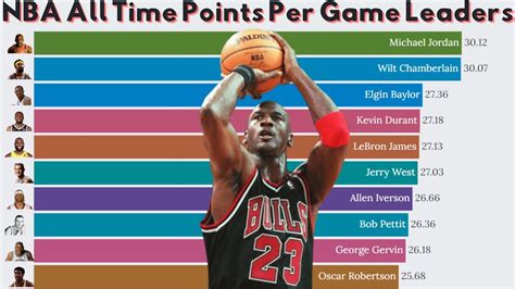 All Time Per Nba
