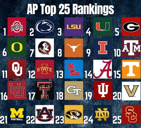 Ap College Football Poll 2025 Vincent N Kobayashi