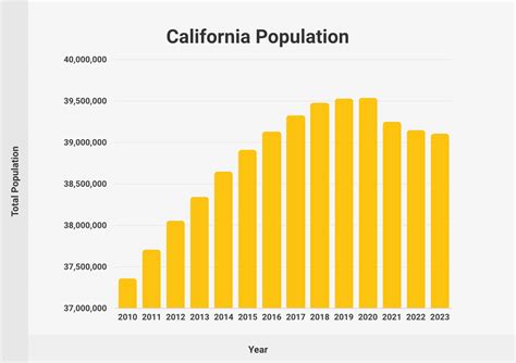 California Population Percentage Of Us
