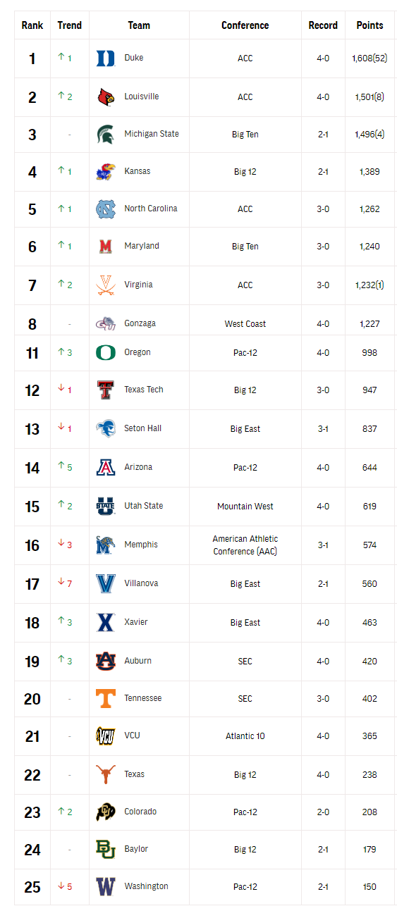 Top 5 College Football Rankings on ESPN This Week