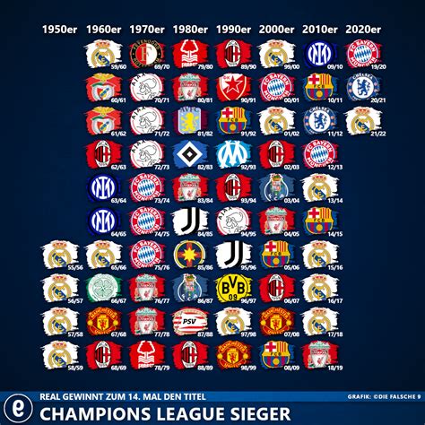 Complete List of Football Champions League Winners Since 1955