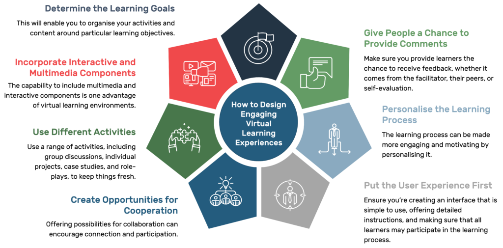 How To Design Engaging Virtual Learning Experiences Discover Learning