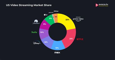 Hulu Live Netflix Best Live Tv Sports Streaming Service Streaming Market Share Video Streaming Services Television