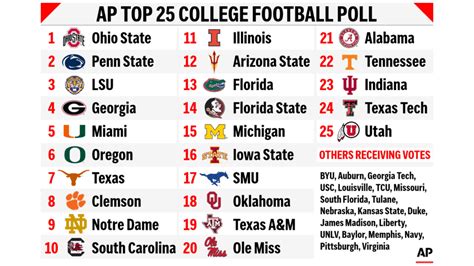 NCAA Football Standings Today: Top Teams Ranked