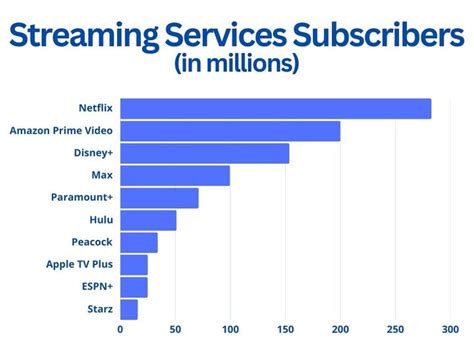 Netflix Prime Video Or Disney Which Is The Most Popular Streaming Service Softonic