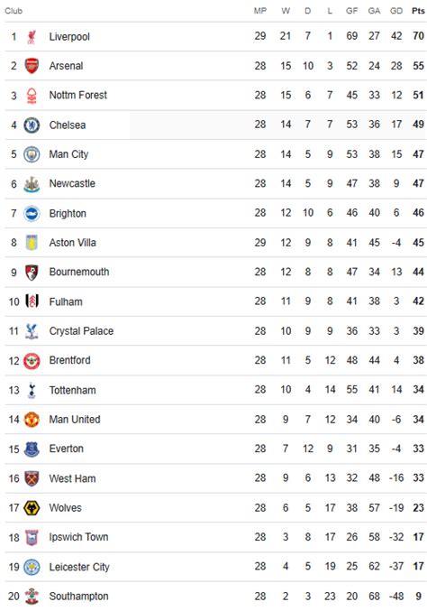 Premier League Standings 2025 Season Table James Quinn