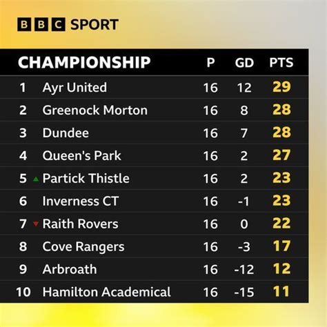 Scottish Championship Why You Should Be Following Amp 39 The Best League In