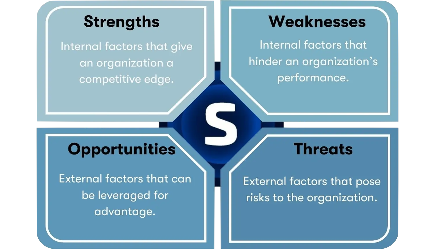 Swot Analysis Understanding Strengths Weaknesses Opportunities And