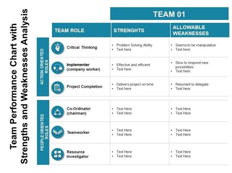 Team Performance Chart With Strengths And Weaknesses Analysis Ppt